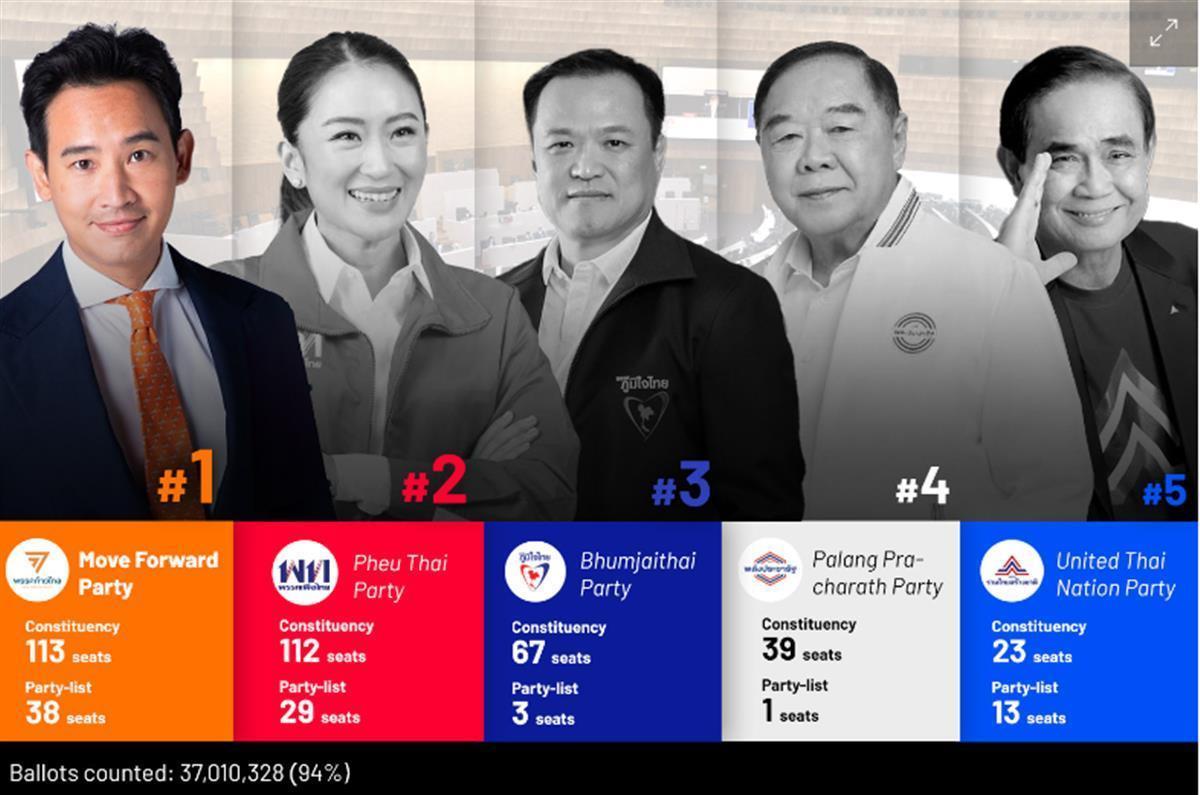 泰国远进党党魁皮塔宣布赢得大选,这是怎么回事？